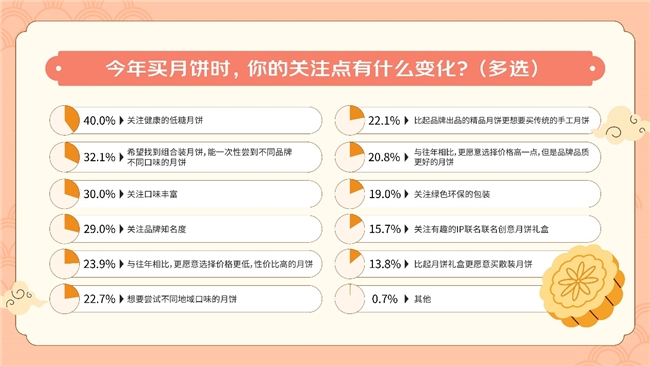 京东调研显示：多口味组合装月饼掀起消费新风向白酒、大闸蟹成中秋最佳搭档(图1)