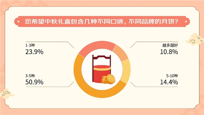 京东调研显示：多口味组合装月饼掀起消费新风向白酒、大闸蟹成中秋最佳搭档(图2)