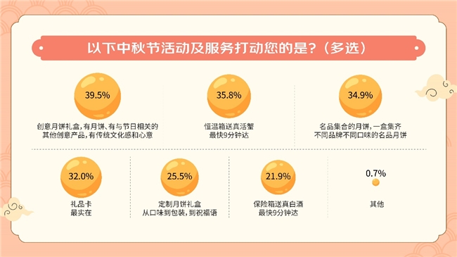 京东调研显示：多口味组合装月饼掀起消费新风向白酒、大闸蟹成中秋最佳搭档(图4)
