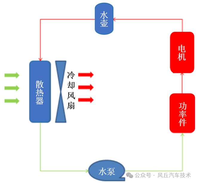 米乐M6平台：助力汽车研发风丘电动汽车热管理方案(图5)