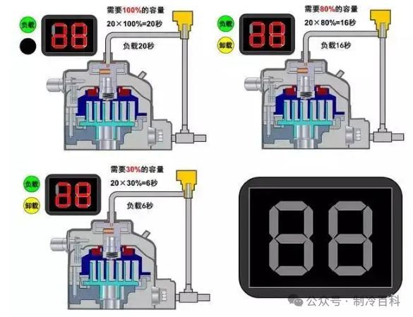 米乐M6：从原理看差异：定速VS变频VS直流变频交流数码涡旋(图1)
