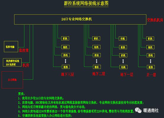 米乐M6网页版：中央空调智能控制系统方案设计案例讲解(图6)