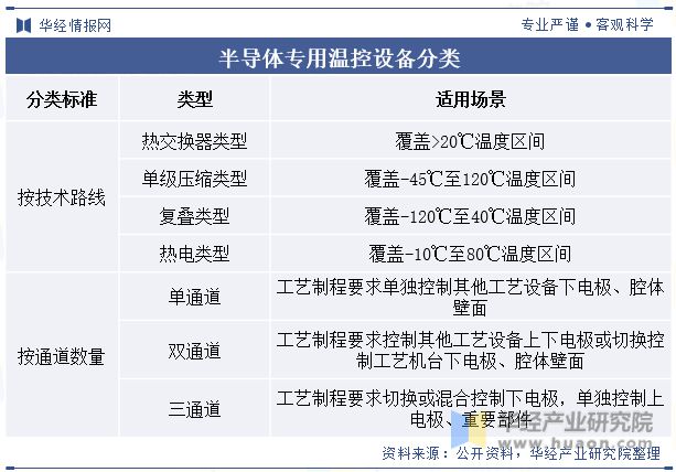 全球及中国半导体专用温控设备行业现状及竞争格局分析将继续保持稳步增长态势「图」(图1)