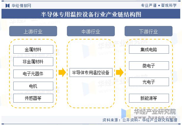 全球及中国半导体专用温控设备行业现状及竞争格局分析将继续保持稳步增长态势「图」(图3)