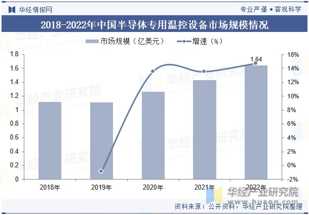 全球及中国半导体专用温控设备行业现状及竞争格局分析将继续保持稳步增长态势「图」(图6)