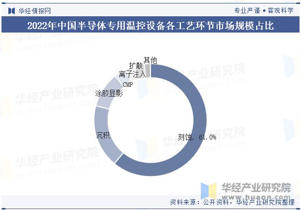全球及中国半导体专用温控设备行业现状及竞争格局分析将继续保持稳步增长态势「图」(图7)