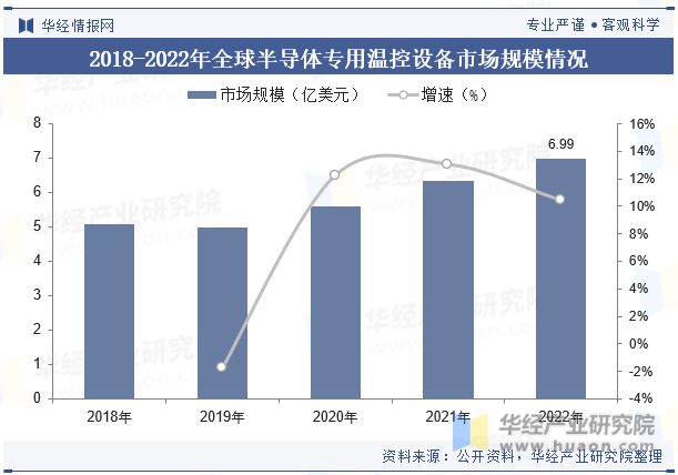 全球及中国半导体专用温控设备行业现状及竞争格局分析将继续保持稳步增长态势「图」(图5)