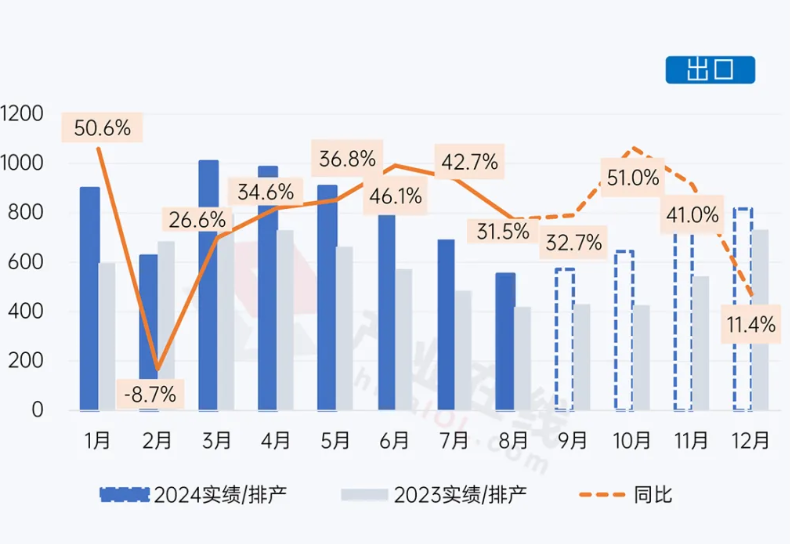 2024空调10月排产数据(图1)
