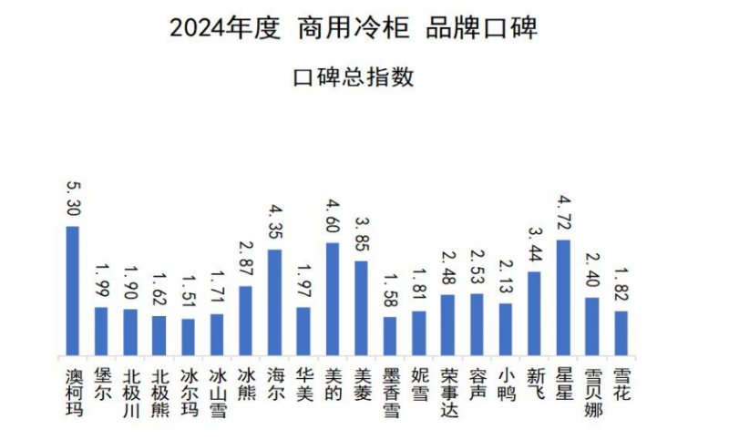 米乐M6平台：2024商用冷柜品牌口碑发布澳柯玛连续11年夺冠(图1)