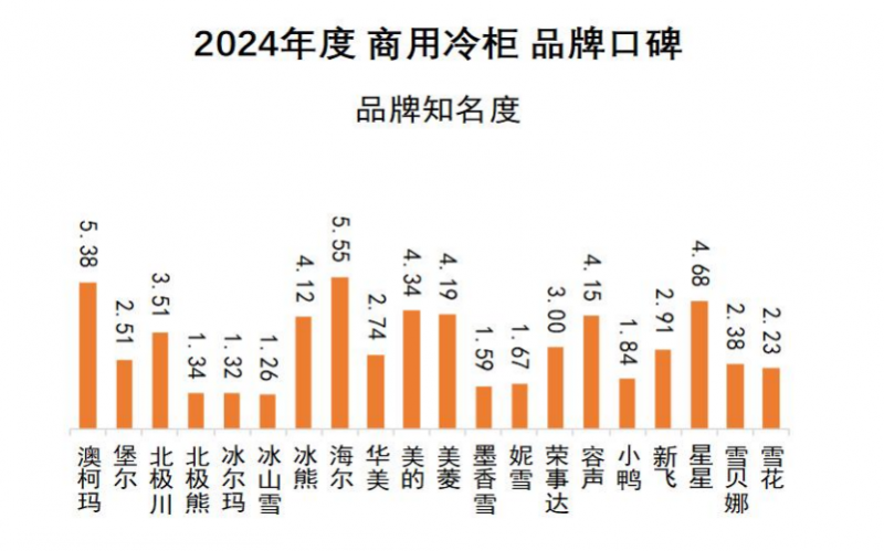 米乐M6平台：2024商用冷柜品牌口碑发布澳柯玛连续11年夺冠(图2)