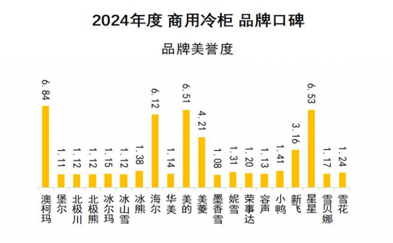 米乐M6平台：2024商用冷柜品牌口碑发布澳柯玛连续11年夺冠(图4)