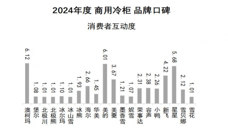 米乐M6平台：2024商用冷柜品牌口碑发布澳柯玛连续11年夺冠(图3)
