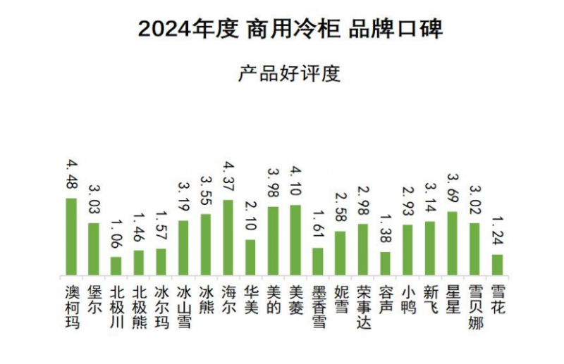 米乐M6平台：2024商用冷柜品牌口碑发布澳柯玛连续11年夺冠(图6)