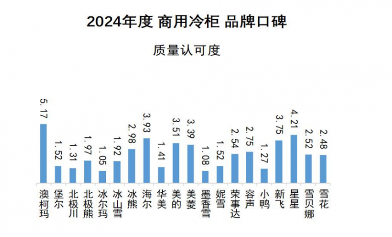 米乐M6平台：2024商用冷柜品牌口碑发布澳柯玛连续11年夺冠(图5)
