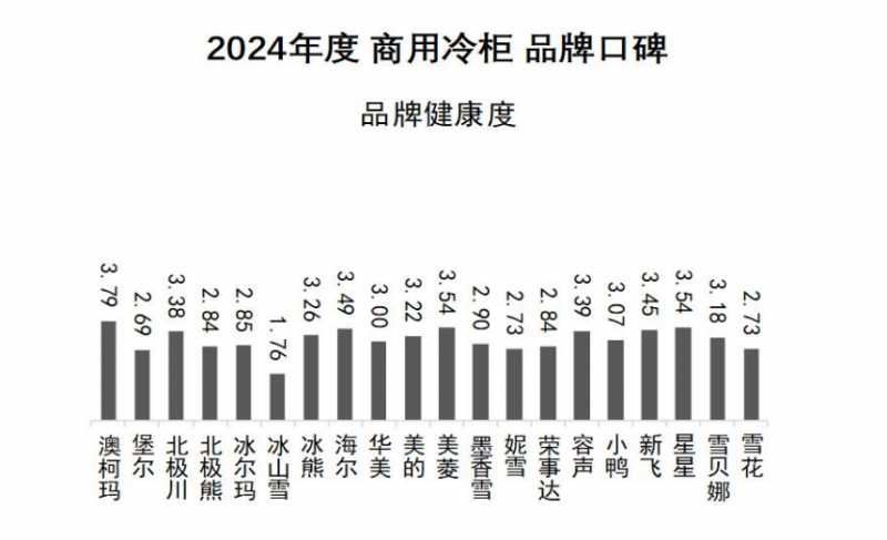 米乐M6平台：2024商用冷柜品牌口碑发布澳柯玛连续11年夺冠(图7)