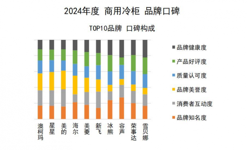 米乐M6平台：2024商用冷柜品牌口碑发布澳柯玛连续11年夺冠(图8)
