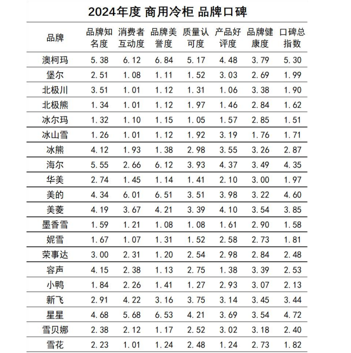 米乐M6平台：2024商用冷柜品牌口碑发布澳柯玛连续11年夺冠(图9)