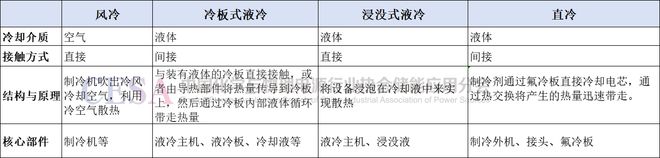 直冷来袭储能温控或迎新一轮技术变革？(图2)