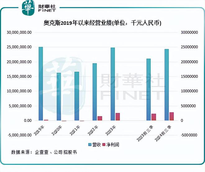 空调行业老五登场！奥克斯逆袭跑赢美的等大佬(图3)
