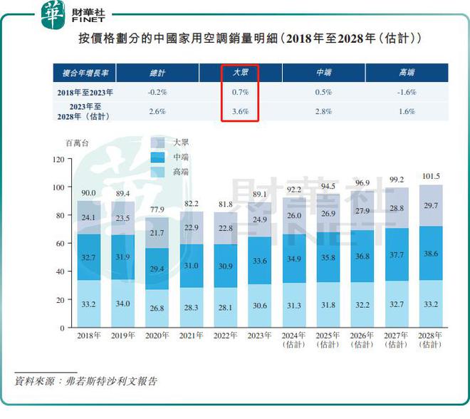 空调行业老五登场！奥克斯逆袭跑赢美的等大佬(图4)