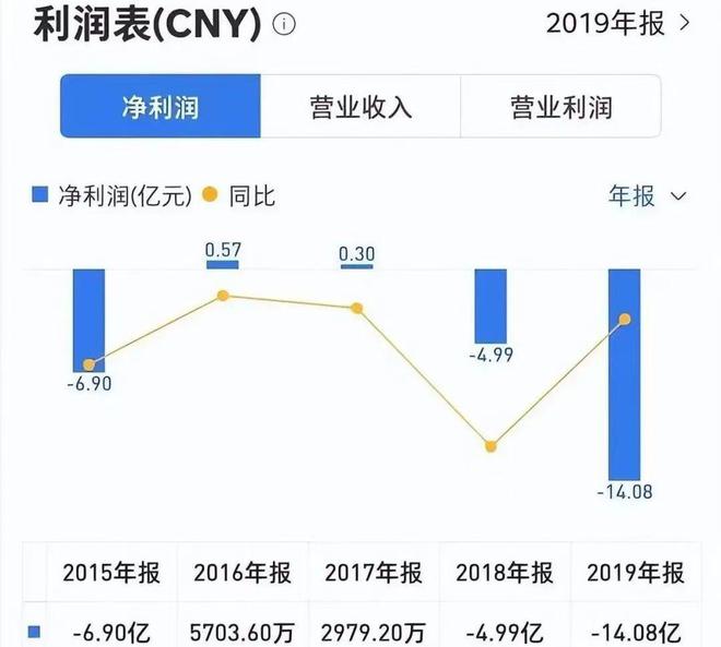 巨亏14亿！从行业前三到退市叫板董明珠的“空调大王”彻底凉凉(图9)