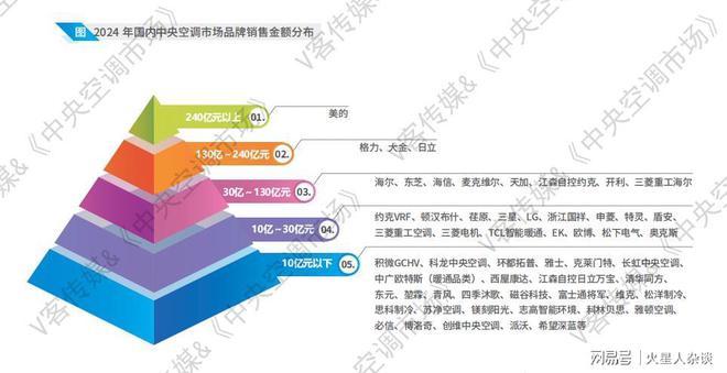 中国中央空调领头羊：销售额超240亿元格力第二日本大金第三(图1)