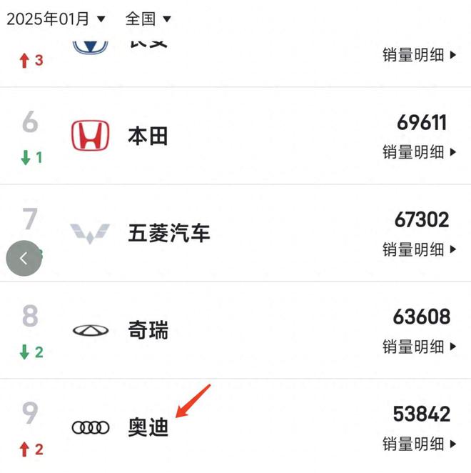 米乐M6平台：销量大涨！奥迪单月卖车538万辆事实证明：大降价还是有效的(图1)