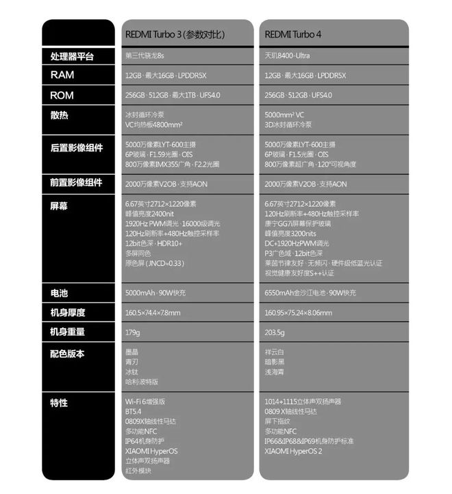 米乐M6网页版：给2025年的“性能小霸王”定标准——看REDMITurbo4吹响新年进攻号角(图3)