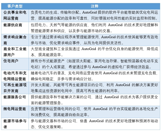 米乐M6平台：AutoGrid：智能能源管理先锋(图4)