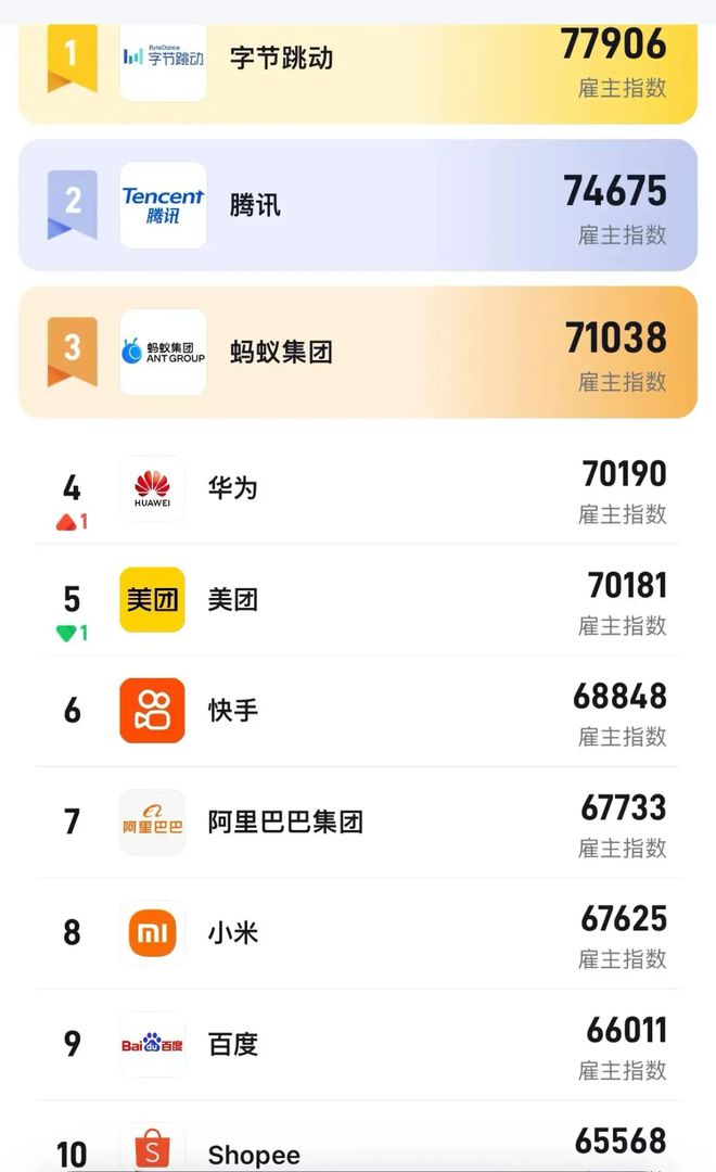 米乐M6网页版：值得去的IT公司前10名榜单。。。(图1)