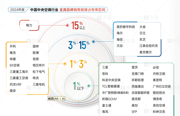 米乐M6：十三连冠！格力中央空调市场占有率稳居第一(图1)