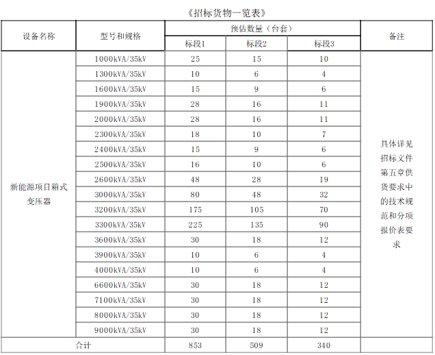3亿！奥克斯智能科技中标国电电力2025年至2026年新能源项目箱式变压器设备框架采购(图1)