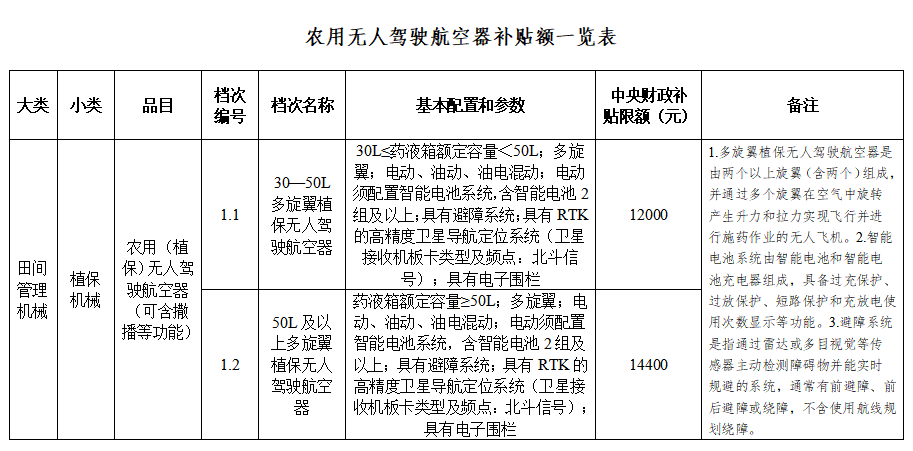 天津市农用无人机补贴方案出炉：作业量应不少于1000亩次台(图1)