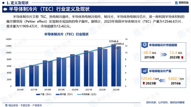 中国半导体制冷片（TEC）行业市场全景调查及投资前景研究报告(图2)