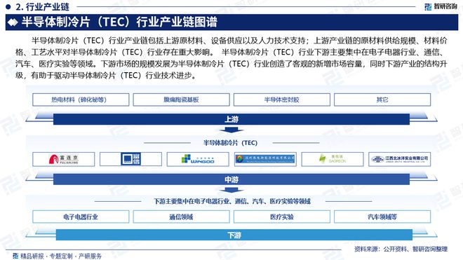 中国半导体制冷片（TEC）行业市场全景调查及投资前景研究报告(图3)