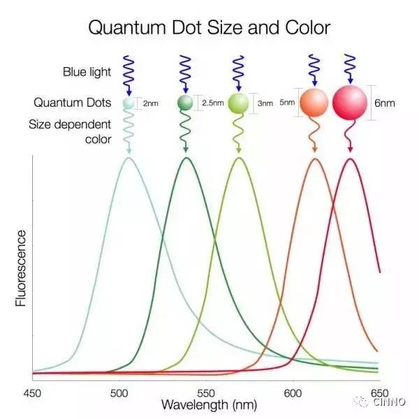 知识课堂量子点产业全分析(图4)