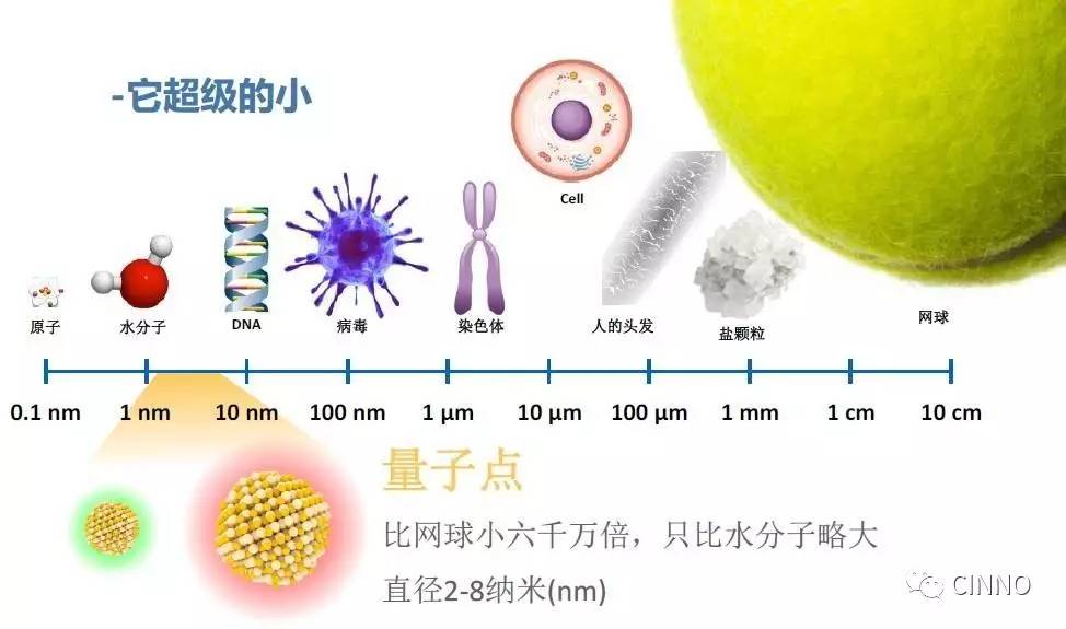 知识课堂量子点产业全分析(图3)