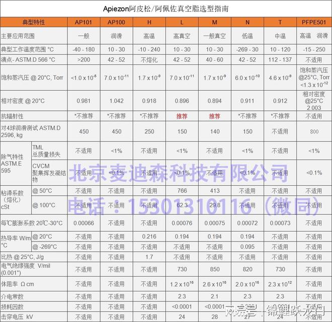 英国阿佩佐Apiezon真空润滑油脂N型H型L型M型T型PFPE501型(图1)