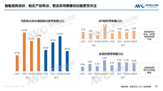 米乐M6：2025年1月电即热式热水器市场总结报告看点(图4)