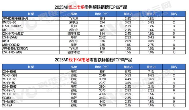 米乐M6：2025年1月电即热式热水器市场总结报告看点(图6)