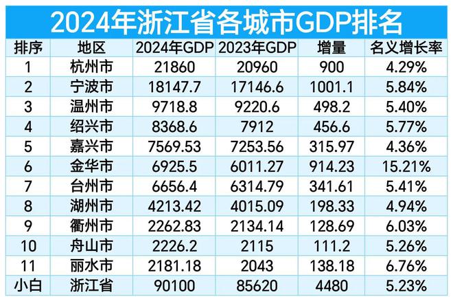 2024年浙江省各城市GDP：宁波第2金华反超台州丽水垫底(图2)