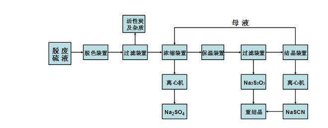 分步结晶法从脱硫废液中提纯硫代硫酸钠(图1)