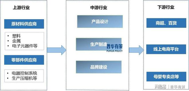 米乐M6平台：母婴家电行业：需求引领创新驱动的成长之路(图1)