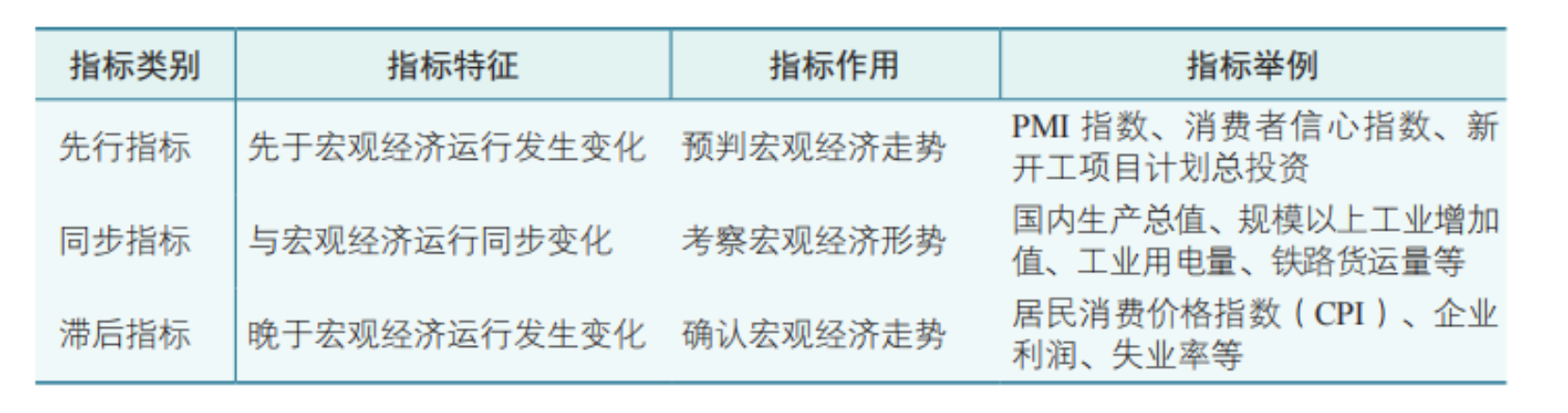 什么是宏观经济的先行指标、同步指标与滞后(图1)