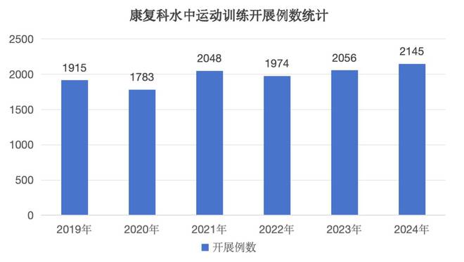 水中运动创新康复技术体卫融合助力儿童健康(图1)