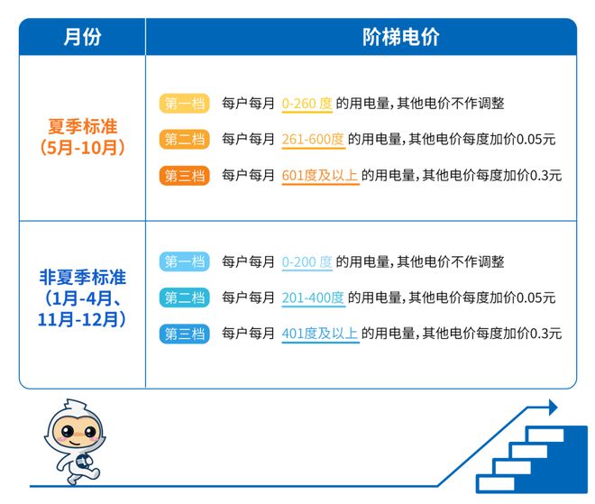 米乐M6：@中山街坊：从5月起电费正式进入“夏季模式”！(图1)