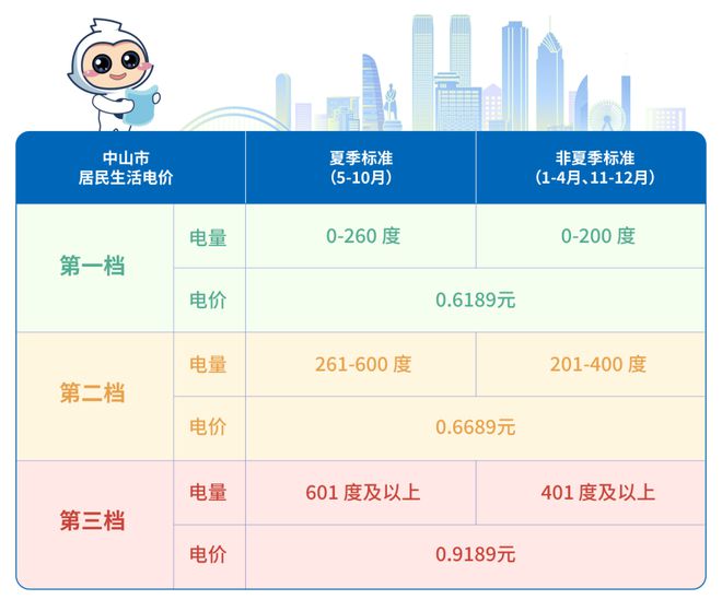 米乐M6：@中山街坊：从5月起电费正式进入“夏季模式”！(图3)
