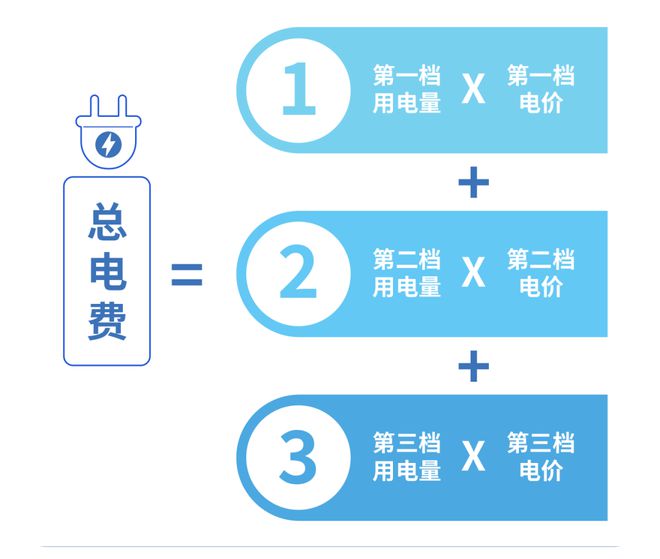 米乐M6：@中山街坊：从5月起电费正式进入“夏季模式”！(图4)