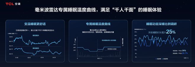 直击2025AWE！深度揭秘TCL小蓝翼C7新风空调AI睡眠技术(图3)