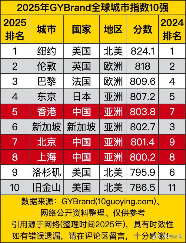 米乐M6网页版：2025年GYBrand全球城市指数10强中国3城入榜一城入前五(图1)